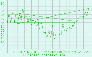 Courbe de l'humidit relative pour Lugano (Sw)