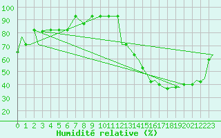 Courbe de l'humidit relative pour Cuzco