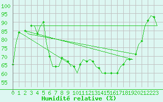 Courbe de l'humidit relative pour Beograd / Surcin