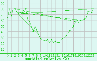 Courbe de l'humidit relative pour Diyarbakir
