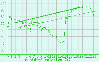 Courbe de l'humidit relative pour Oujda
