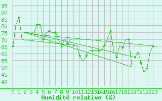 Courbe de l'humidit relative pour Zadar / Zemunik