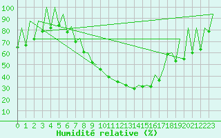 Courbe de l'humidit relative pour Timisoara