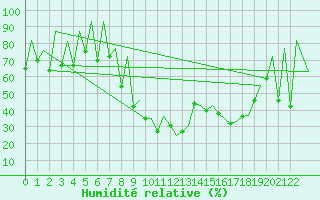 Courbe de l'humidit relative pour Porto / Pedras Rubras