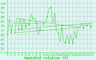 Courbe de l'humidit relative pour Lugano (Sw)