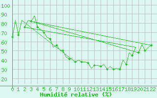 Courbe de l'humidit relative pour Craiova
