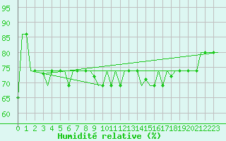 Courbe de l'humidit relative pour Keflavikurflugvollur
