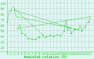 Courbe de l'humidit relative pour Ekaterinburg