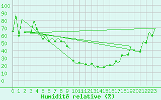 Courbe de l'humidit relative pour Reus (Esp)