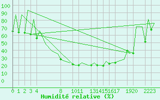 Courbe de l'humidit relative pour Helsinki-Vantaa