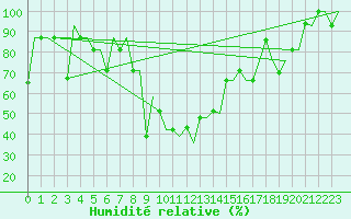 Courbe de l'humidit relative pour Varna