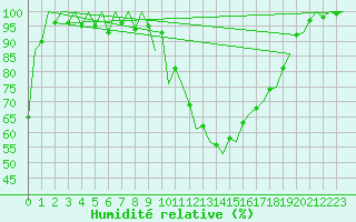 Courbe de l'humidit relative pour Huesca (Esp)