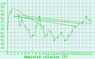 Courbe de l'humidit relative pour Dubrovnik / Cilipi