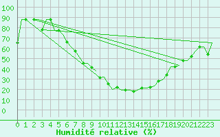 Courbe de l'humidit relative pour Skopje-Petrovec