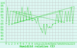 Courbe de l'humidit relative pour Lugano (Sw)