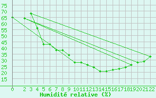 Courbe de l'humidit relative pour Laghouat