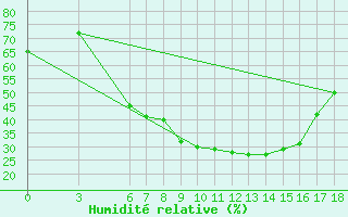 Courbe de l'humidit relative pour Yozgat