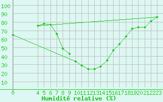 Courbe de l'humidit relative pour Worcester