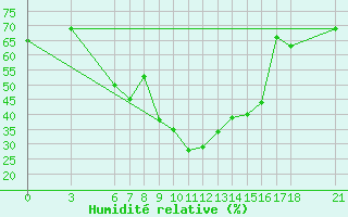 Courbe de l'humidit relative pour Fethiye
