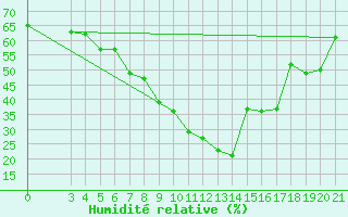 Courbe de l'humidit relative pour Makarska