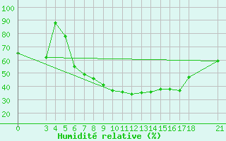 Courbe de l'humidit relative pour Aydin