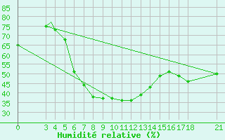 Courbe de l'humidit relative pour Tokat