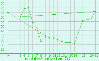 Courbe de l'humidit relative pour Podgorica / Golubovci