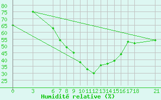 Courbe de l'humidit relative pour Artvin