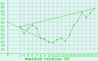 Courbe de l'humidit relative pour Ploce