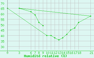 Courbe de l'humidit relative pour Burdur