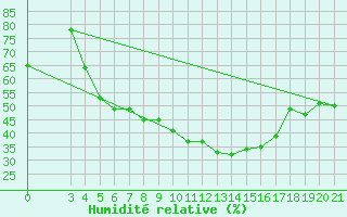 Courbe de l'humidit relative pour Knin