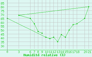 Courbe de l'humidit relative pour Sarajevo-Bejelave
