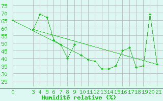 Courbe de l'humidit relative pour Podgorica / Golubovci