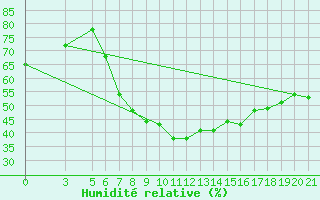 Courbe de l'humidit relative pour Bolzano
