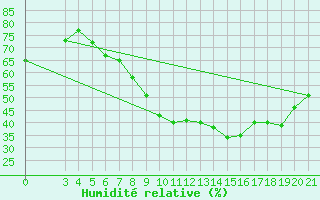 Courbe de l'humidit relative pour Bilogora