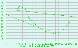 Courbe de l'humidit relative pour Parg