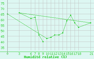 Courbe de l'humidit relative pour Fethiye