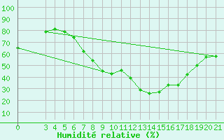 Courbe de l'humidit relative pour Parg
