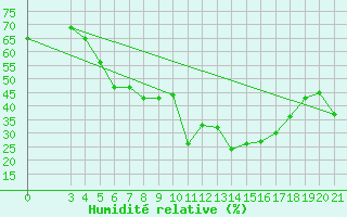 Courbe de l'humidit relative pour Parg