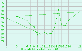 Courbe de l'humidit relative pour Sarajevo-Bejelave