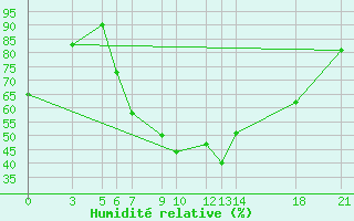 Courbe de l'humidit relative pour Bitola