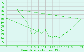 Courbe de l'humidit relative pour Marmaris