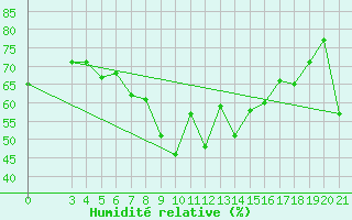 Courbe de l'humidit relative pour Makarska