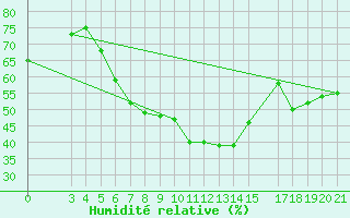 Courbe de l'humidit relative pour Podgorica-Grad