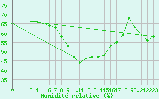 Courbe de l'humidit relative pour Estepona