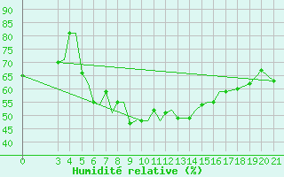 Courbe de l'humidit relative pour Samos Airport