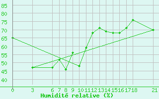 Courbe de l'humidit relative pour Alanya