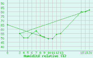 Courbe de l'humidit relative pour Zavizan