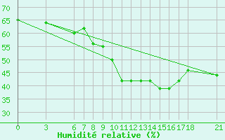 Courbe de l'humidit relative pour Sarh