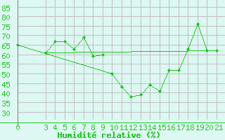 Courbe de l'humidit relative pour Makarska
